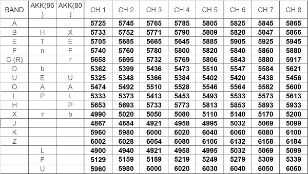 Таблица каналов, используемых для передачи аналогового видеоизображения с FPV-дронов и БПЛА в диапазонах 4800-6200 МГц